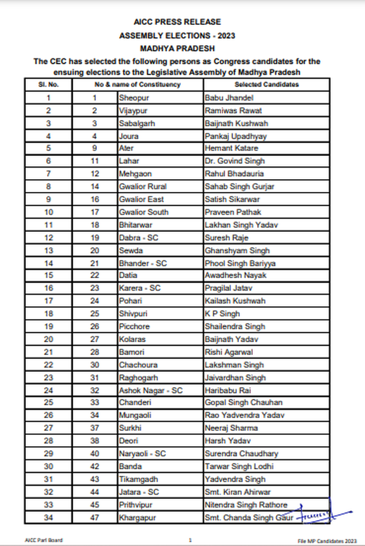 Madhya Pradesh Assembly election Congress releases first list of 144